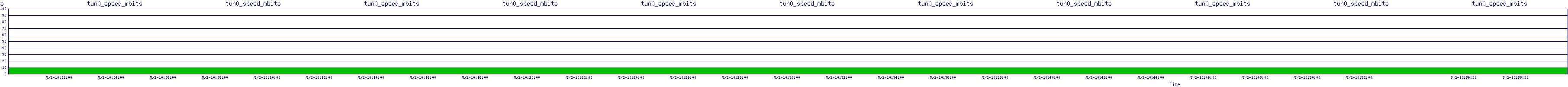 /2025/05/02/10/tun0_speed_mbits.png