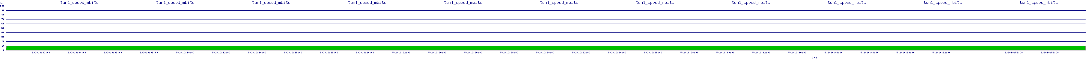 /2025/05/02/10/tun1_speed_mbits.png