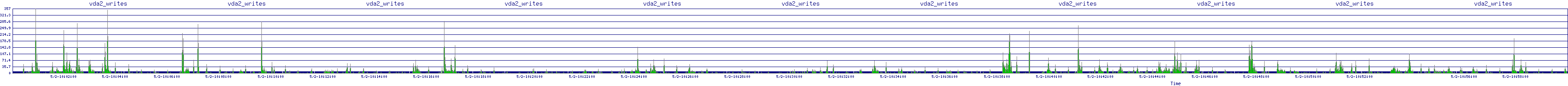 /2025/05/02/10/vda2_writes.png