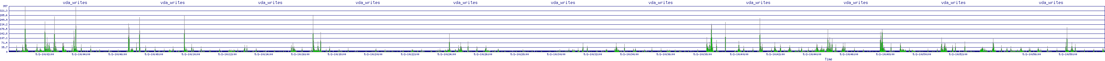 /2025/05/02/10/vda_writes.png