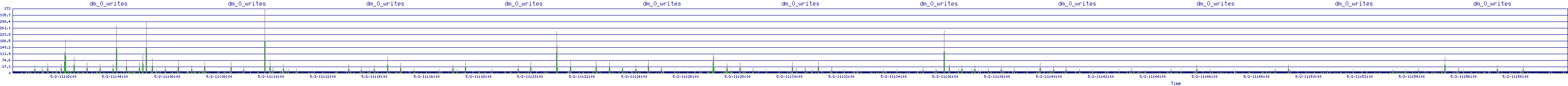 /2025/05/02/11/dm_0_writes.png