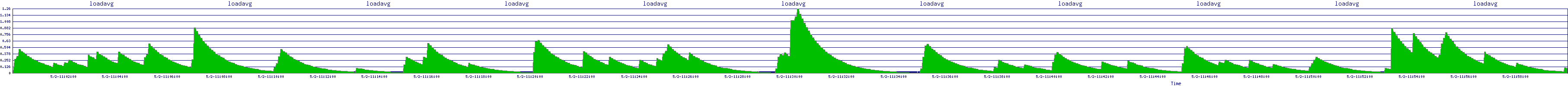 /2025/05/02/11/loadavg.png