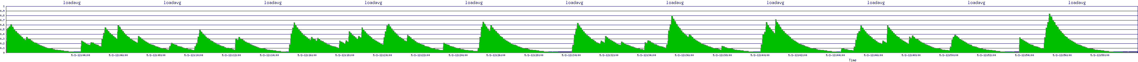 /2025/05/02/12/loadavg.png