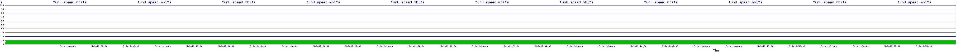 /2025/05/02/12/tun0_speed_mbits.png