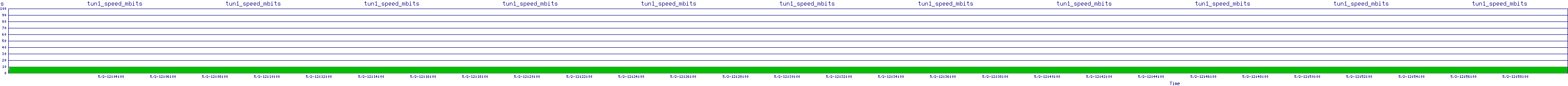 /2025/05/02/12/tun1_speed_mbits.png