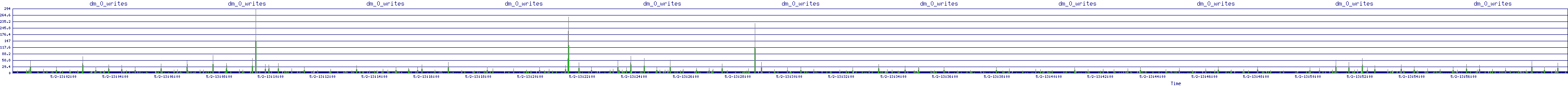 /2025/05/02/13/dm_0_writes.png