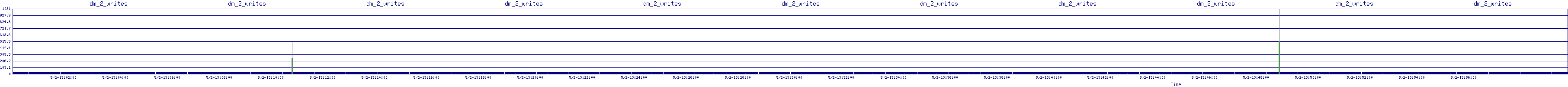 /2025/05/02/13/dm_2_writes.png