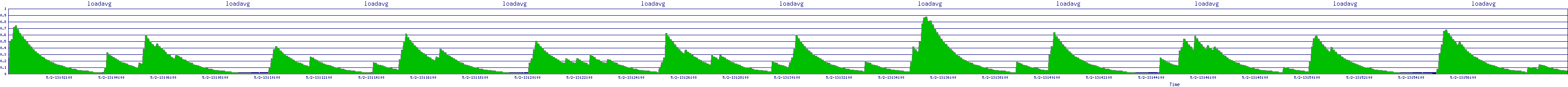 /2025/05/02/13/loadavg.png