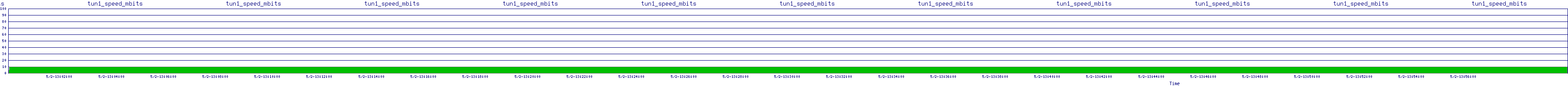 /2025/05/02/13/tun1_speed_mbits.png