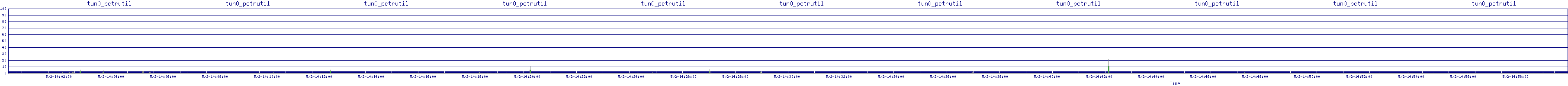 /2025/05/02/14/tun0_pctrutil.png