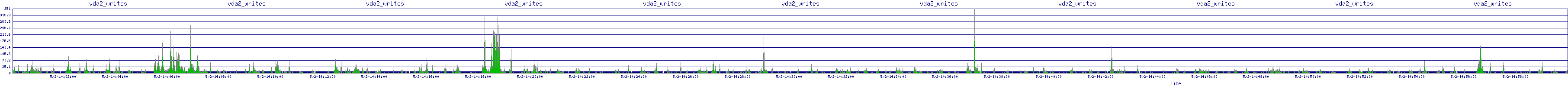 /2025/05/02/14/vda2_writes.png