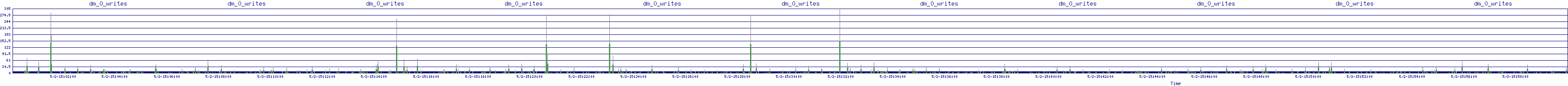 /2025/05/02/15/dm_0_writes.png
