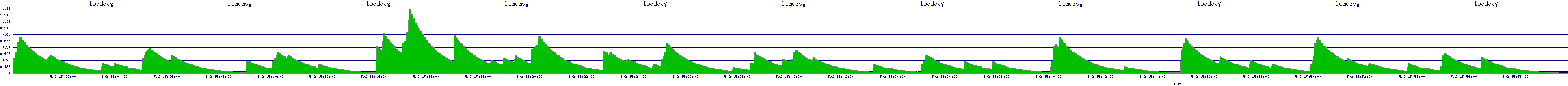 /2025/05/02/15/loadavg.png