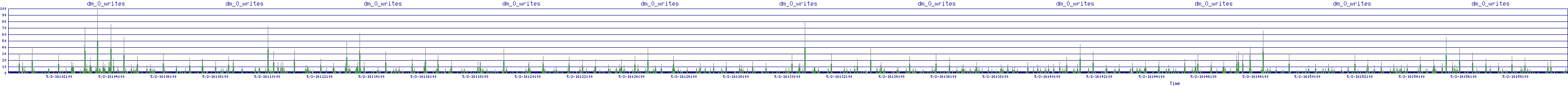 /2025/05/02/16/dm_0_writes.png