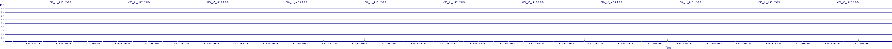 /2025/05/02/16/dm_2_writes.png