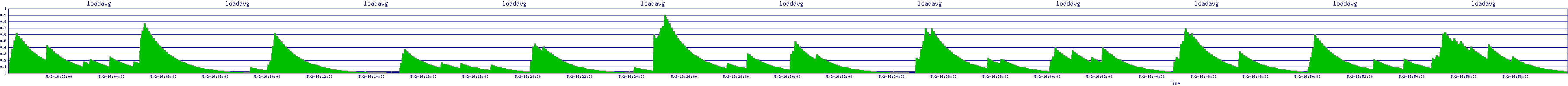 /2025/05/02/16/loadavg.png