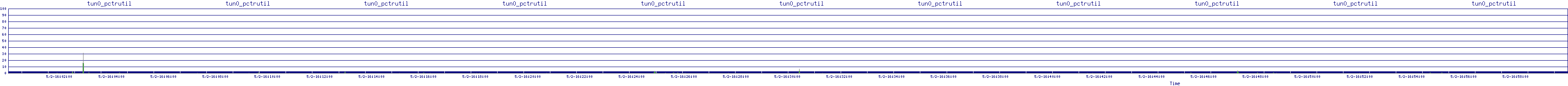 /2025/05/02/16/tun0_pctrutil.png