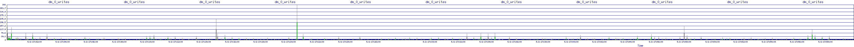 /2025/05/02/17/dm_0_writes.png