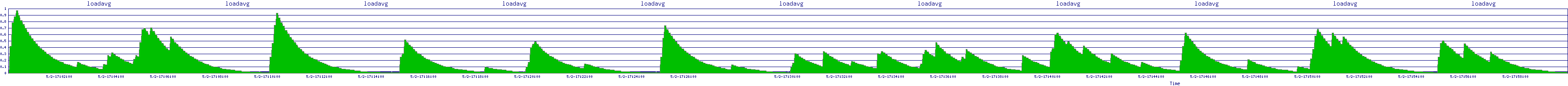 /2025/05/02/17/loadavg.png