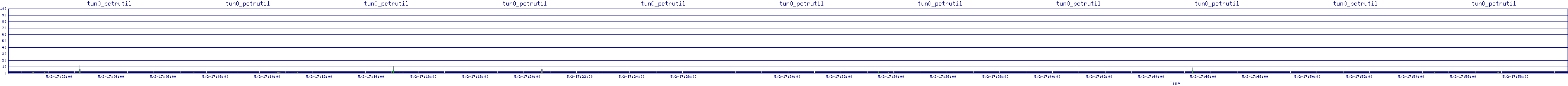 /2025/05/02/17/tun0_pctrutil.png