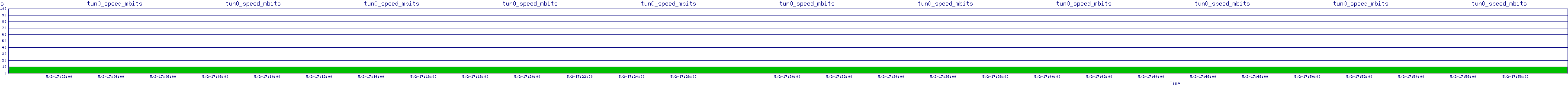 /2025/05/02/17/tun0_speed_mbits.png