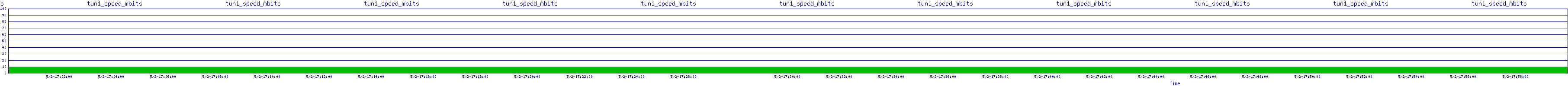 /2025/05/02/17/tun1_speed_mbits.png