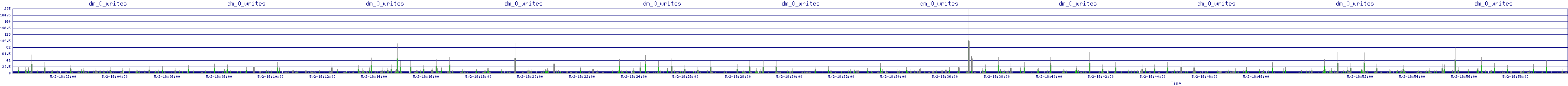 /2025/05/02/18/dm_0_writes.png