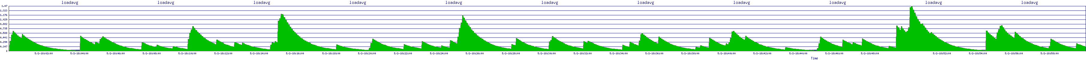 /2025/05/02/18/loadavg.png