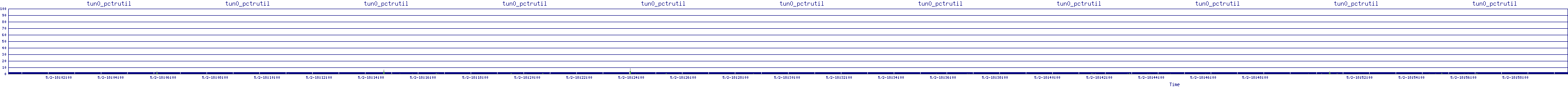 /2025/05/02/18/tun0_pctrutil.png