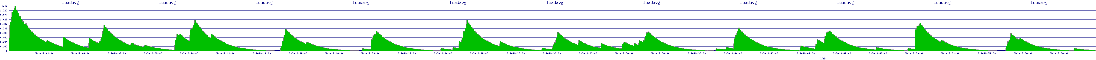 /2025/05/02/19/loadavg.png