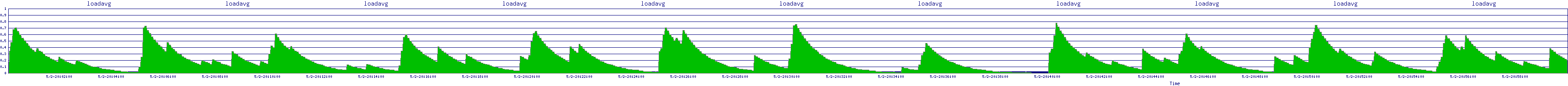 /2025/05/02/20/loadavg.png
