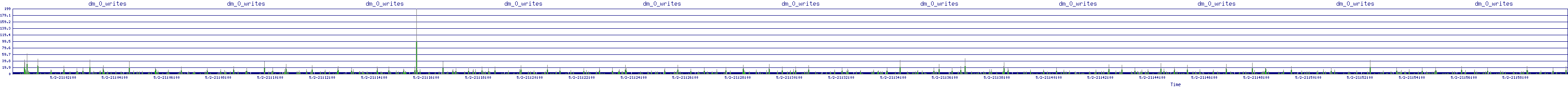 /2025/05/02/21/dm_0_writes.png