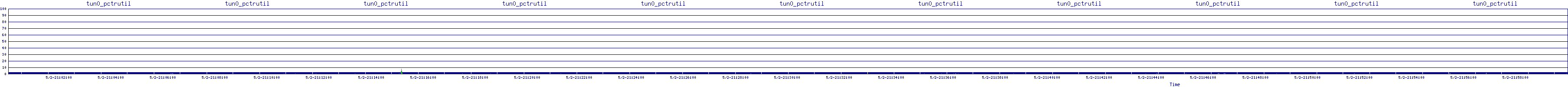 /2025/05/02/21/tun0_pctrutil.png