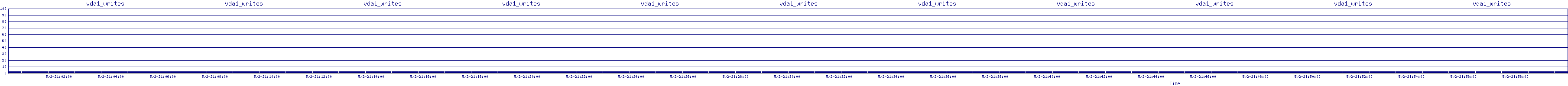 /2025/05/02/21/vda1_writes.png