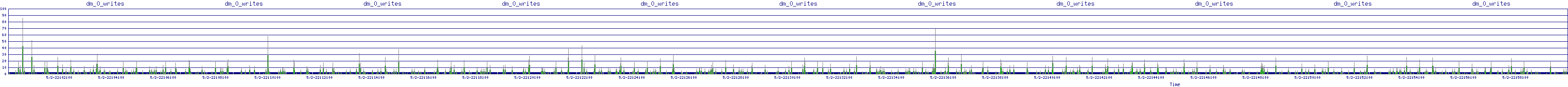/2025/05/02/22/dm_0_writes.png