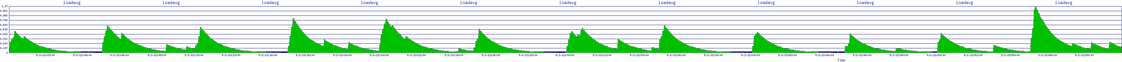 /2025/05/02/22/loadavg.png