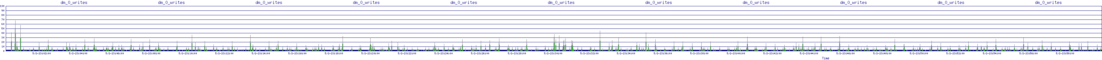 /2025/05/02/23/dm_0_writes.png