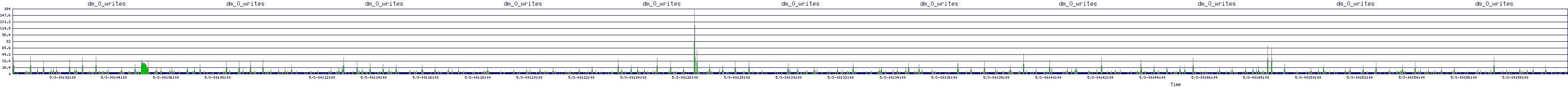 /2025/05/03/00/dm_0_writes.png