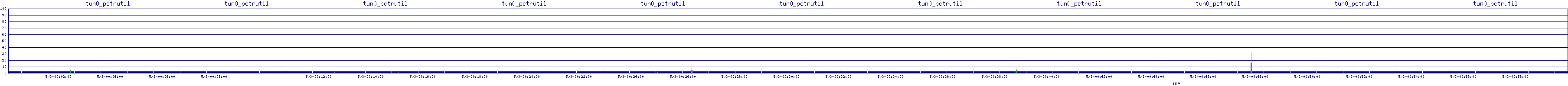 /2025/05/03/00/tun0_pctrutil.png