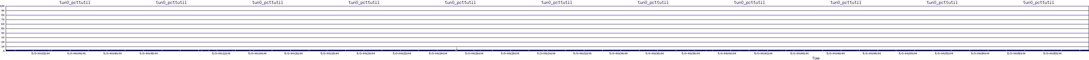 /2025/05/03/00/tun0_pcttutil.png