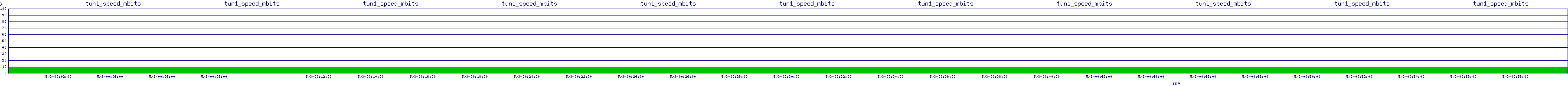 /2025/05/03/00/tun1_speed_mbits.png