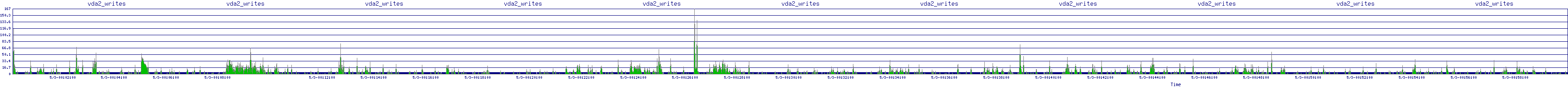 /2025/05/03/00/vda2_writes.png