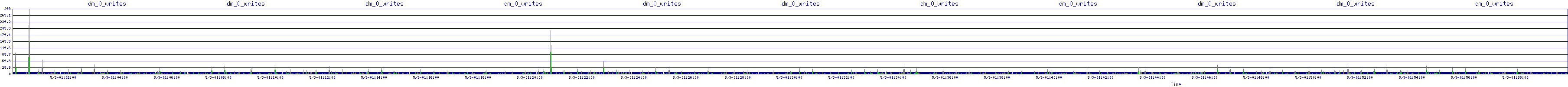 /2025/05/03/01/dm_0_writes.png