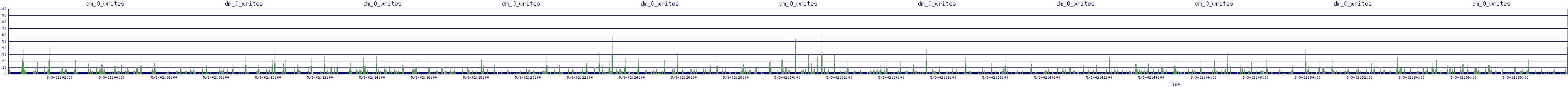 /2025/05/03/02/dm_0_writes.png