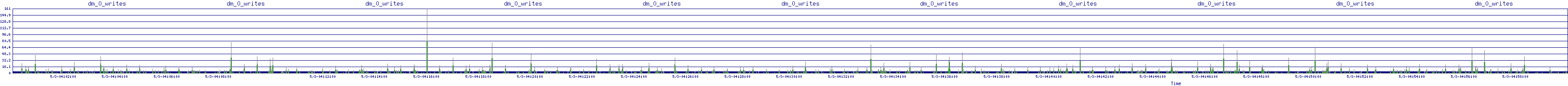 /2025/05/03/04/dm_0_writes.png