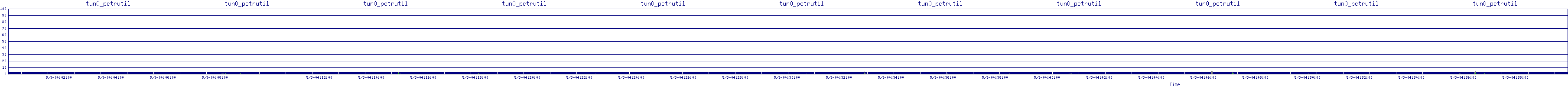 /2025/05/03/04/tun0_pctrutil.png