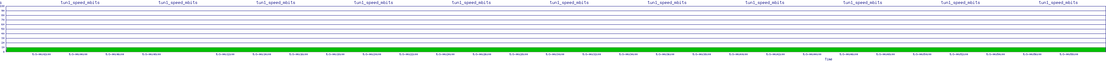 /2025/05/03/04/tun1_speed_mbits.png