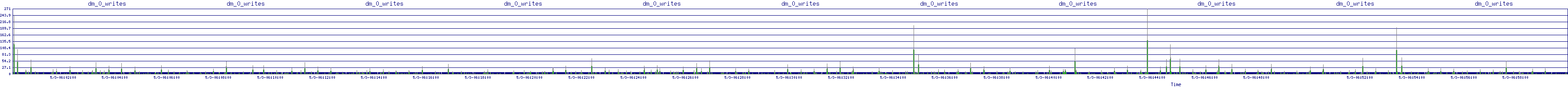 /2025/05/03/06/dm_0_writes.png