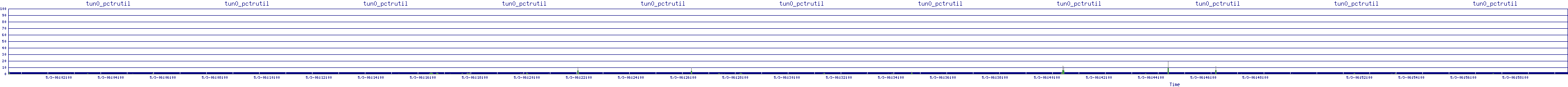 /2025/05/03/06/tun0_pctrutil.png