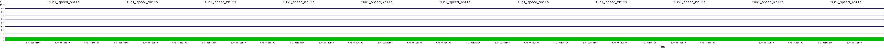 /2025/05/03/06/tun1_speed_mbits.png